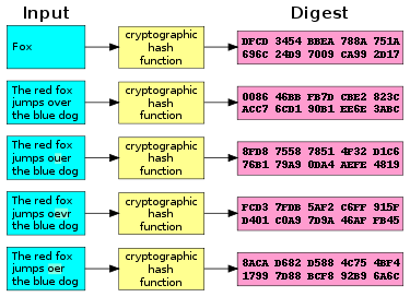 A cryptographic hash function (specifically SHA-1) at work. A small change in the input (in the word "over") drastically changes the output (digest). This is called the avalanche effect. Cryptographic Hash Function.svg