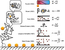 A brief history of the theories on diffusive adsorption. DiffusiveAdsorptionHistory.jpg