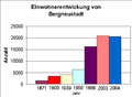 Einwohnerentwicklung von Bergneustadt