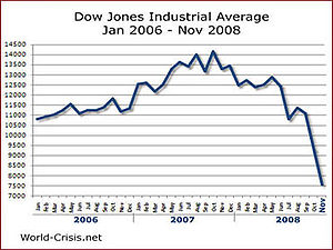 English: Dow Jones Industrial Average Jan 2006...