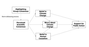 The Gateway Belief Model, which models the thought that communicating scientific consensus will impact belief in climate change and produce support for action Gateway Belief Model.png