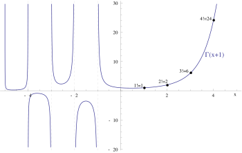 The gamma function (shifted one unit left to match the factorials) continuously interpolates the factorial to non-integer values Generalized factorial function more infos.svg
