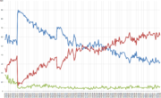 CBS News/New York Times Bush public opinion polling from February 2001 to June 2007. Blue denotes "approve", red "disapprove", and gray "unsure". Large increases in approval followed the September 11 attacks and the beginning of the 2003 Iraq conflict.