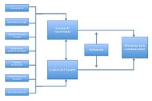 Schéma représentant les interactions entre la gestion de l'incertitude, la gestion de l'anxiété, la réflexivité et l'effectivité de la communication.