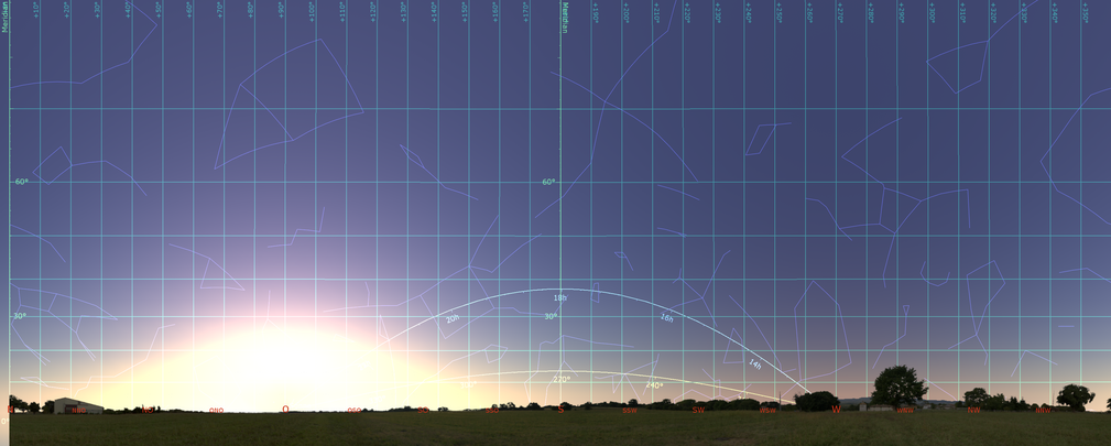 Morgens beim Sonnenaufgang genau in Richtung Osten: flache Ekliptik (gelb), Äquator (hellblau), horizontales Koordinatensystem mit Meridian (grün).