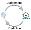 JADE cycle. Humans provide judgements to ORES and ORES provides predictions to humans. JADE provides the infrastructure to support the training and auditing cycle.