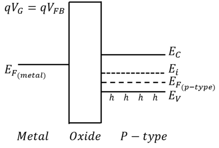 Banddiagramm eines Metall-Nichtleiter-Halbleiter-Kontakts in Flachbandfall mit der Flachbandspannung VFB.