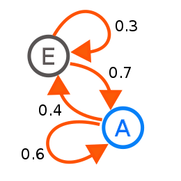 A diagram representing a two-state Markov process. The numbers are the probability of changing from one state to another state. Markovkate 01.svg