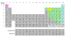 Annotated periodic table colored mostly gray and green