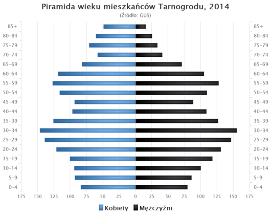 Piramida wieku Tarnogrod.png