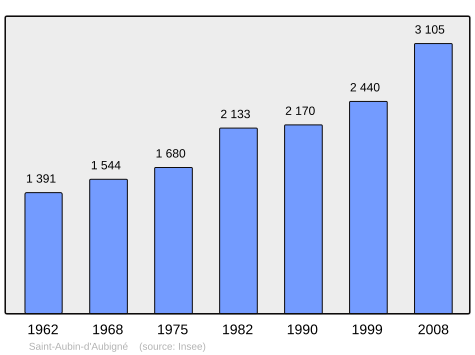 Population - Municipality code 35251