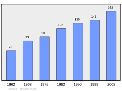 Reference: 
 INSEE [2]