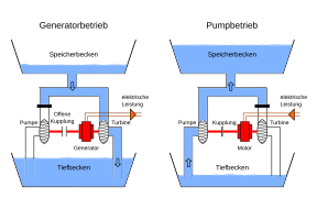 Prinzip Pumpspeicherkraftwerk