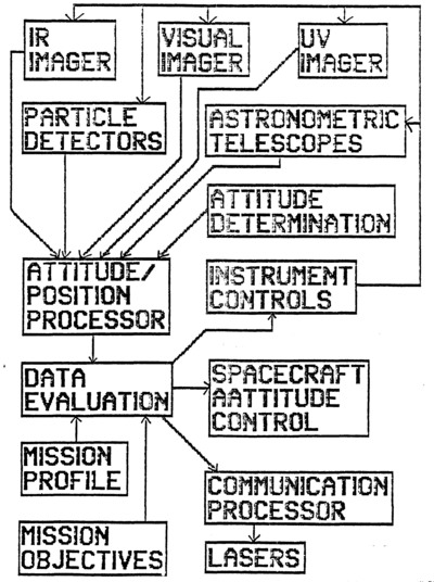 alt=IR IMAGER VISUAL IMAGER UV IMAGER PARTICLE DETECTORS ASTRONOMETRIC TELESCOPES ATTITUDE DETERMINATION ATTITUDE / POSITION PROCESSOR INSTRUMENT CONTROLS DATA EVALUATION SPACECRAFT ATTITUDE CONTROL MISSION PROFILE COMMUNICATION PROCESSOR MISSION OBJECTIVES LASERS