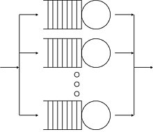 Queue networks are systems in which single queues are connected by a routing network. In this image, servers are represented by circles, queues by a series of rectangles and the routing network by arrows. In the study of queue networks one typically tries to obtain the equilibrium distribution of the network, although in many applications the study of the transient state is fundamental. ServidorParalelo.jpg