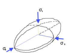 Skizze eines Strainellipsoid mit den drei Normalspannungen