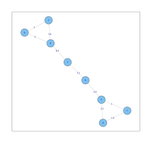 k-nn Graph ('"`UNIQ--postMath-0000001A-QINU`"') für die 8 Objekte. Jeder Knoten hat mindestens zwei Kanten.