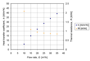 Thermal resistance and heat transfer coefficient plotted against flow rate for the specific heat sink design used in. The data was generated using the equations provided in the article. The data shows that for an increasing air flow rate, the thermal resistance of the heat sink decreases. Thermal resistance and heat transfer coefficient plotted against flow rate for specific heat sink design.png