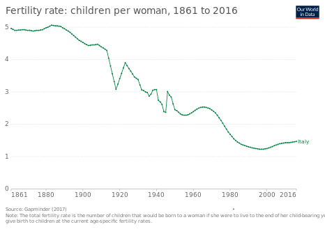 TFR of Italy overtime to 2016 Total fertility rate of Italy overtime to 2016.svg
