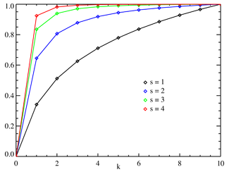 齐夫定律的累计分布函数的图像，其中N = 10