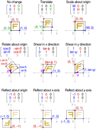 2D affine transformation matrix.svg 13:35, 6 September 2014