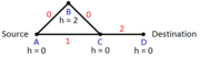 Illustration problem that can uccur if the A* search algorithm is implemented incorrectly