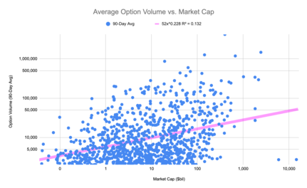 Average Option Volume (90 days) vs Market Capitalization Average Option Volume (90 days) vs Market Capitalization.png
