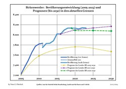 Évolution recente (ligne bleue) et prévisions sur l'effectif de résidents.