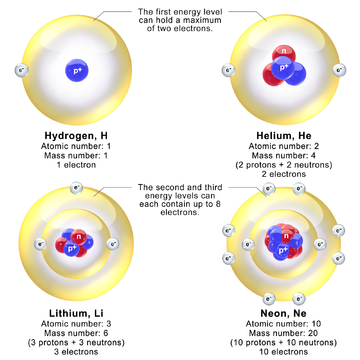 Models depicting the nucleus and electron energy levels in hydrogen, helium, lithium, and neon atoms. In reality, the diameter of the nucleus is about 100,000 times smaller than the diameter of the atom. Blausen 0342 ElectronEnergyLevels.png