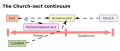 A diagram of the church-sect typology continuum. Include church, denomination, sect, cult, new religious movement, and institutionalized sect.