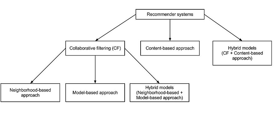 Approccio Collaborativo