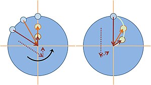 A carousel is rotating counter-clockwise. Left panel: a ball is tossed by a thrower at 12:00 o'clock and travels in a straight line to the center of the carousel. While it travels, the thrower circles in a counter-clockwise direction. Right panel: The ball's motion as seen by the thrower, who now remains at 12:00 o'clock, because there is no rotation from their viewpoint. Coriolis construction.JPG