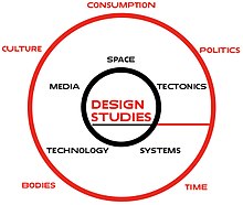 This image describes the matrix of design studies. The inner circle describes the subject(s) of design, the outer, its context. Design-Studies-Graph.jpg
