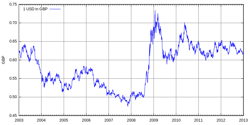 annual average exchange rate pound dollar 2013