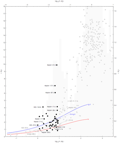 Properties (mass and radius) of planets discovered using the transit method, compared with the distribution, n (light gray bar chart), of minimum masses of transiting and non-transiting exoplanets. Super-Earths are black. Exoplanet Mass-Radius Scatter Super-Earth.png