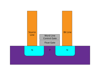 A flash memory cell Flash cell structure.svg