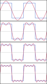 The first four partial sums of the Fourier series for a square wave. Fourier series are an important tool in real analysis. Fourier Series.svg