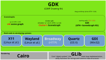 GDK contains back-ends to X11, Wayland, Broadway (HTTP), Quartz, and GDI and relies on Cairo for the rendering. Its new SceneGraph is work-in-progress. GDK software architecture.svg