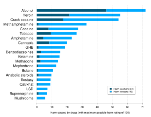 A 2010 study ranking various illegal and legal drugs based on statements by drug-harm experts. Alcohol was found to be the overall most dangerous drug. HarmCausedByDrugsTable.svg
