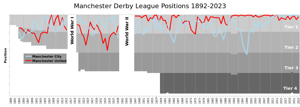 Manchester Derby chart