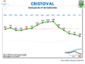 Populacja Cristoval na przestrzeni lat