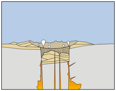 3. Asche- und Geröllablagerungen am Boden; eindringendes Grundwasser kann zu Geysiren führen