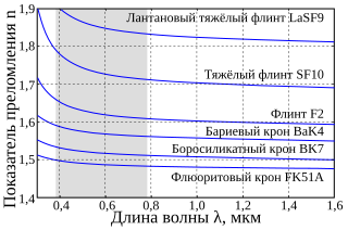 График, показывающий уменьшение показателя преломления с увеличением длины волны для разных типов стекла