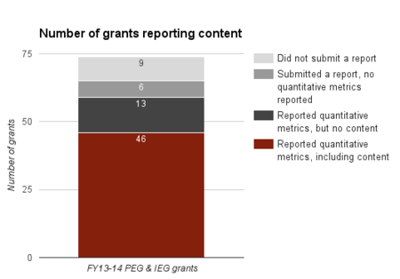 The number of WMF Fiscal Year 2013-14 PEG and IEG grants that reported adding, improving, removing content from Wikimedia projects (e.g. creating or improving articles)