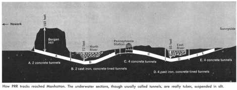 Diagramm der New York Tunnel Extension zeigt einen Querschnitt durch das Gelände: Links eine Ebene, die an einem Höhenzug endet. Darunter steigt der weiß eingezeichnete Tunnel ab. Rechts des Höhenzugs sind, von links nacht rechts, das Flussprofil des North River, die Insel Manhattan mit wenige flachen Erhebungen, der East River und rechts die Insel Long Island mit dem aufsteigenden Tunnelende in Queens eingezeichnet. Der Tunnelverlauf erinent in dieser Darstellung an einen flaschen Buchstaben „W“, weil er die Flüsse unterquert, aber im Westen Manhattans bis relativ nahve unter der Oberfläche ansteigt.