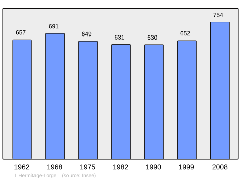 Population - Municipality code 22080