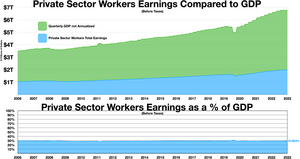 Private sector workers earnings compared to GDP
Private sector workers made ~$2 trillion or about 29.6% of all money earned in Q3 2023 (before taxes)
Quarterly GDP not Annualized
Private Sector Workers Total Earnings Private sector workers earnings compared to GDP.webp