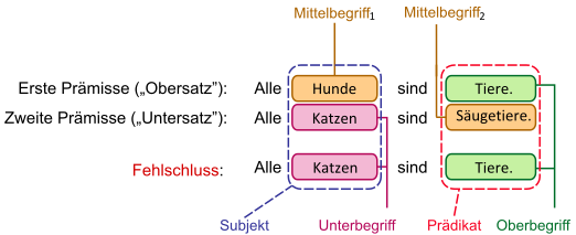 Alle Hunde [Mittelbegriff] sind Tiere [Oberbegriff]. Alle Katzen [Unterbegriff] sind Säugetiere [Mittelbegriff]. Also sind alle Katzen [Unterbegriff] Tiere [Oberbegriff].