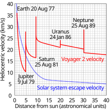 Plot of Voyager 2's heliocentric velocity against its distance from the Sun, illustrating the use of gravity assist to accelerate the spacecraft by Jupiter, Saturn and Uranus, and finally its encounter with Neptune's Triton. Very massive planets attract spacecraft towards them, through the gravitational force; this force accelerates the spacecraft. If the spacecraft is not on a collision trajectory with the planet, and the spacecraft is travelling faster than the escape velocity of the planet, the spacecraft will travel past the planet gaining speed from the gravitational acceleration; this is called a gravity assist (or "gravitational slingshot"). Voyager 2 velocity vs distance from sun.svg