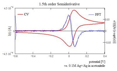 Typical 1.5th order semiderivative for a reversible reaction, ferrocene has a formal potential of 40mV vs. ATE1.[3]